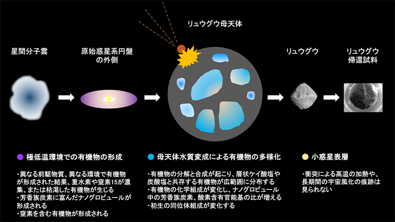 小惑星リュウグウ試料中の黒い固体有機物 - 京都大学