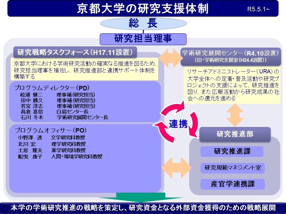 研究推進体制(令和5年5月1日~)
