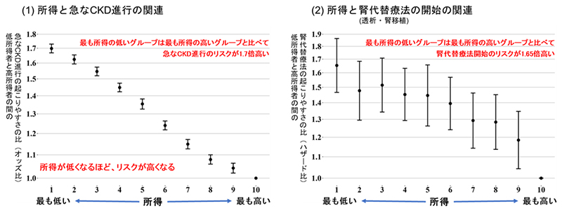 所得と腎機能低下の関連が明らかに-低所得群は高所得群と比べ急な腎機能低下や人工透析開始のリスクが1.7倍-