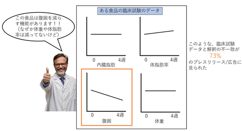 機能性食品の臨床試験を元にした広告への問題提起 ―優良と誤認させる要素が多く含まれる―