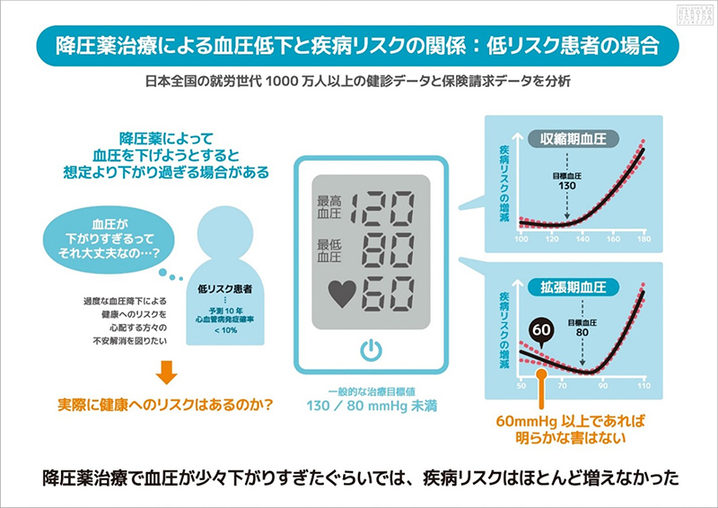 低リスク患者における治療中低血圧と心血管イベント ―全国コホート研究―