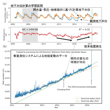 直下型地震と地下水位変動の関係の解明 ―地下水位は地殻歪みを感知するセンサーとして機能―