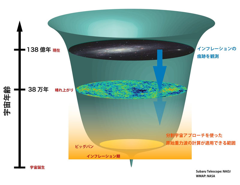 宇宙創成「インフレーション」の謎に迫る～簡単かつ直観的な方法で原始重力波の計算が可能に～