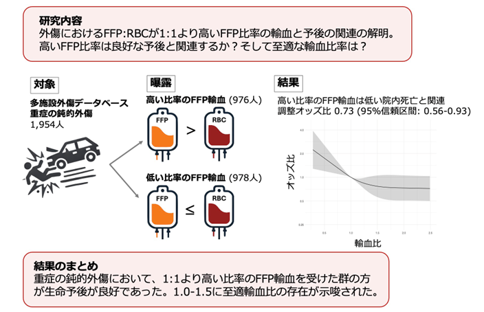 鈍的外傷における輸血製剤の比率と生存率の関連～高い比率の新鮮凍結血漿輸血が予後に与える影響～