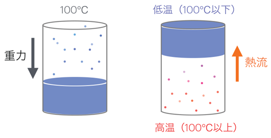 熱流が重力に逆らって液体を浮上させる現象をシミュレーションで発見　水が水蒸気の上に浮かび上がる？液体浮遊の新たなメカニズムの可能性