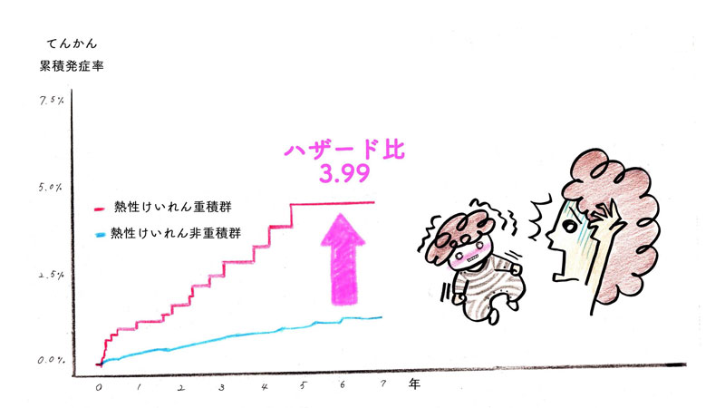 熱性けいれん重積と遠隔期の神経学的後遺症～日本のレセプトデータを用いた最大規模の研究～
