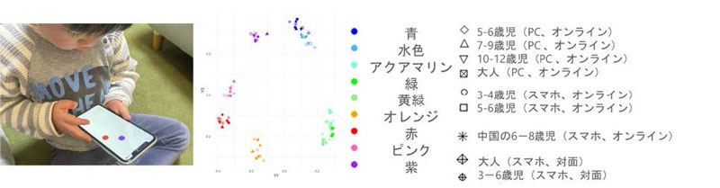 幼児が大人と同じような色の感じ方をすることを発見～子どもの意識経験を評価する新しい手法の開発～