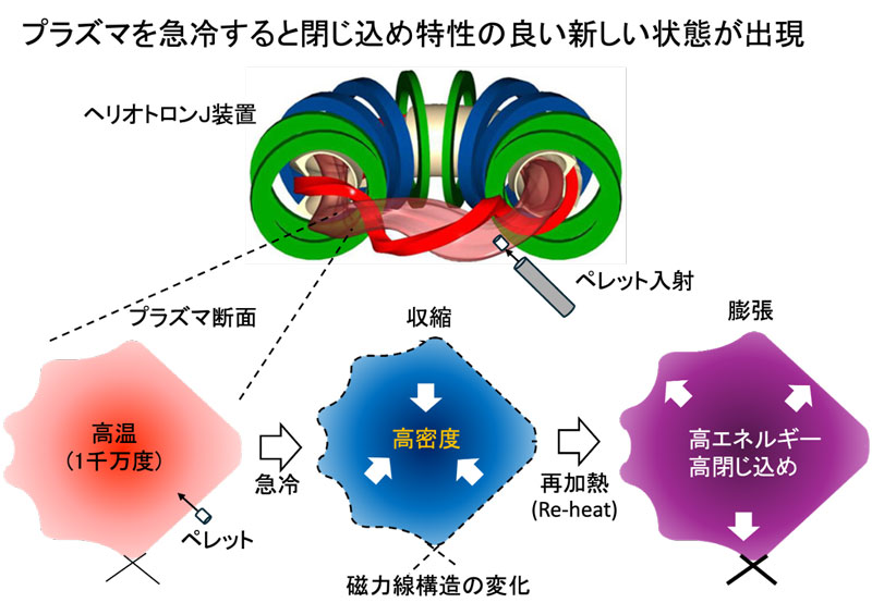 急速な密度上昇によってプラズマを閉じ込め特性の高い状態に変化させる
