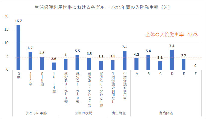 生活保護世帯の子どもの入院実態とリスク因子が明らかに～経済的な支援だけでは子どもの健康が保障されない可能性～