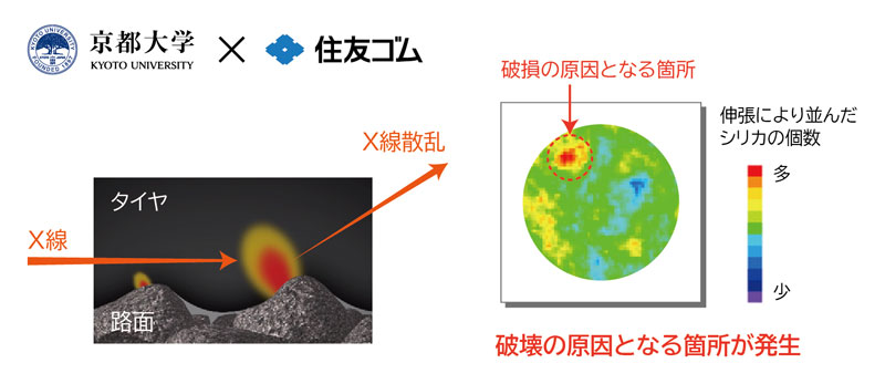 「破壊に繋がるゴム内部構造の分布の違い」の三次元可視化に成功～耐摩耗性能を向上させたタイヤ開発に活用へ～
