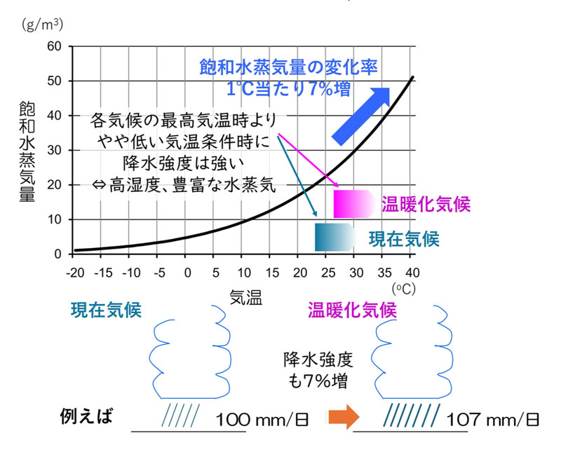 湿度が決める温暖化時の極端な雨の強まり方～湿度が高い場合に豪雨は1℃当たり7%強まる～