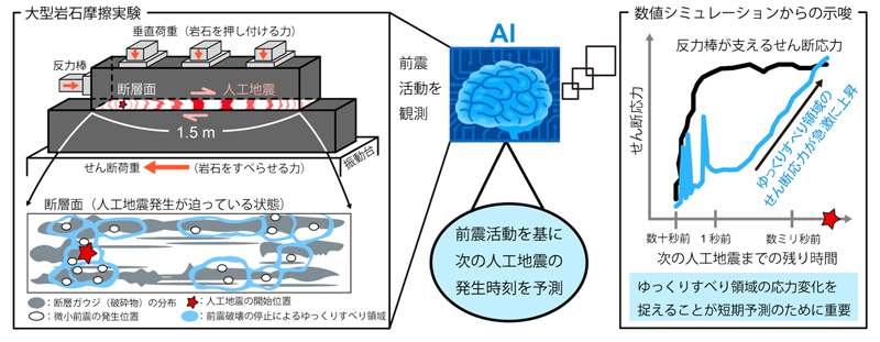 AIが大型岩石実験で起こる人工地震の発生を予測〜断層のわずかな動きから発生予測へ〜