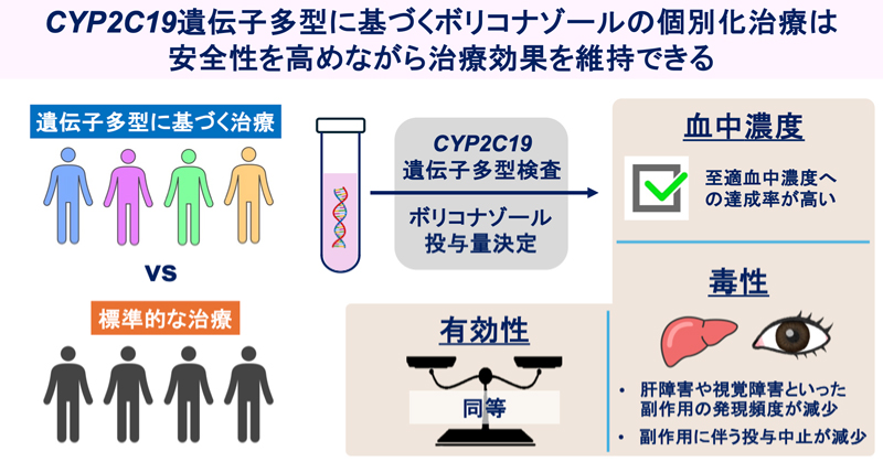 遺伝子多型検査で抗真菌薬の副作用を軽減～薬理遺伝学的解析に基づく個別化投与設計～