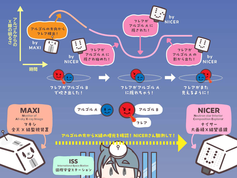 MAXI-NICER連携で捉えた悪魔のまばたき～アルゴルで発生した巨大恒星フレア食の観測に成功～