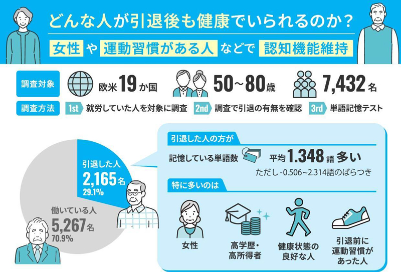 「引退」は脳に良い?機械学習で解明した認知機能へのプラス効果と個人差～女性や高学歴・高所得、運動習慣がある人などで特に改善効果大～