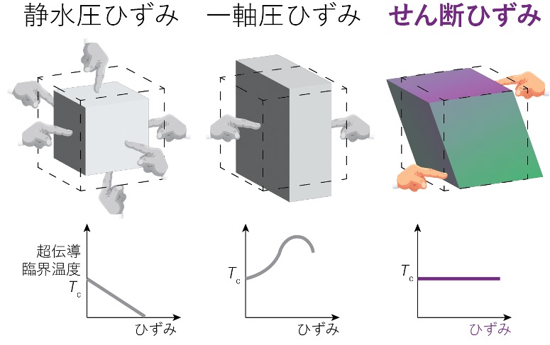 謎多き超伝導体の「隠れた対称性」を絞り込む～ルテニウム酸化物の超伝導の本質に迫る～
