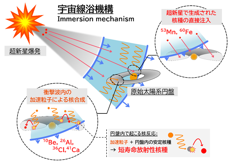 過去の超新星が放った宇宙線が地球誕生のカギだった―「宇宙線浴