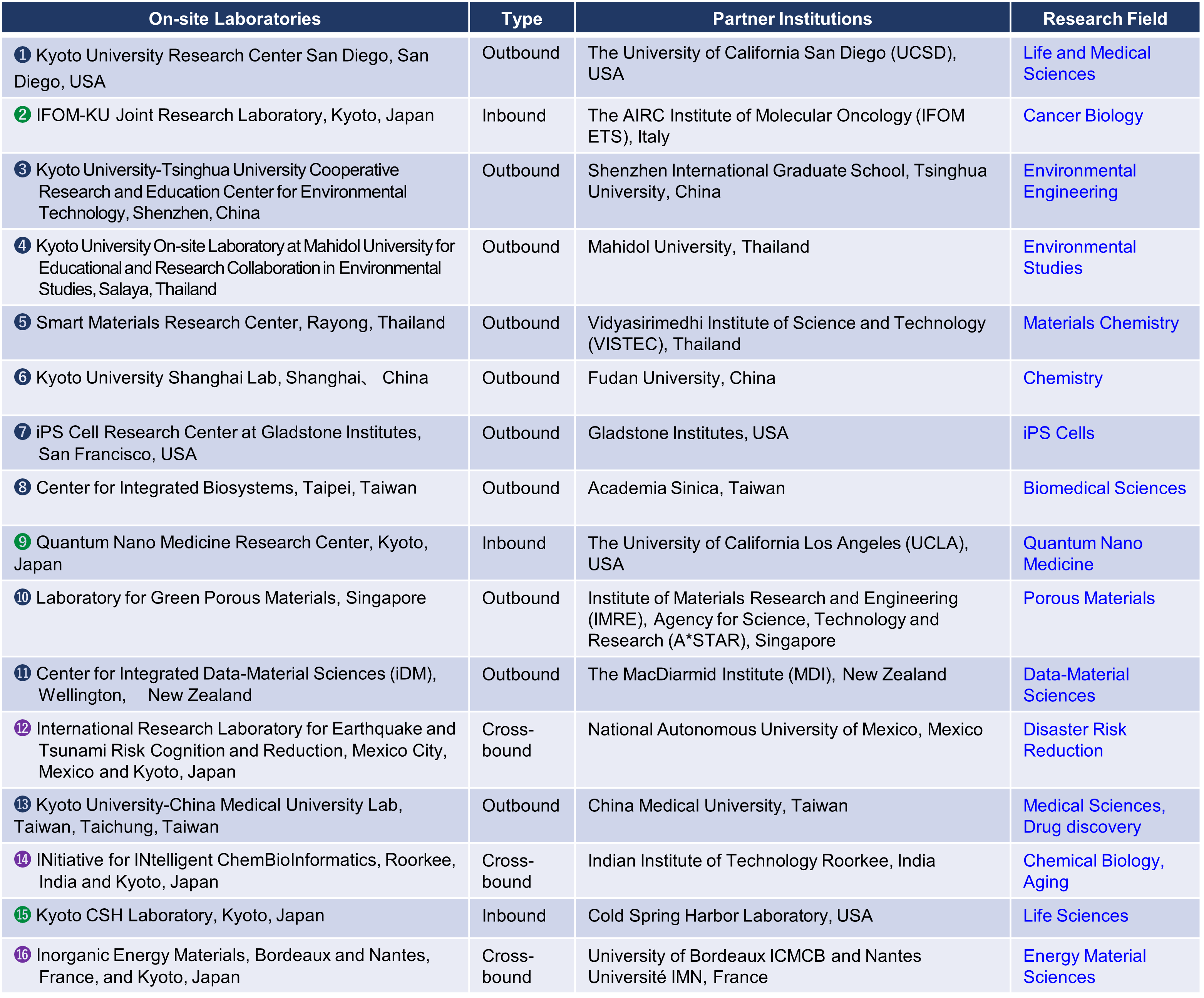 list of on-site laboratories e