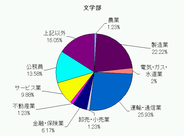 文学部