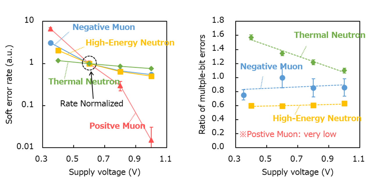 Supply voltage dependency of soft error rate (left) and ratio of multiple-bit errors (right)