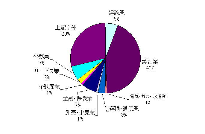 工学部