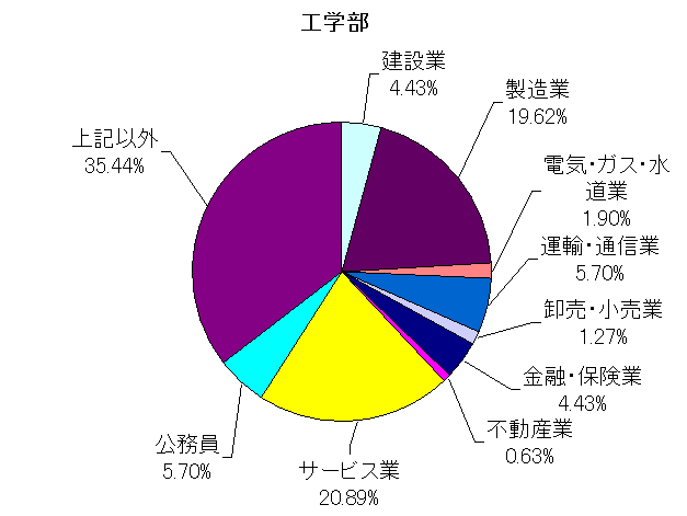 工学部