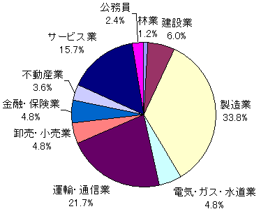 工学部