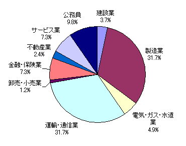 工学部