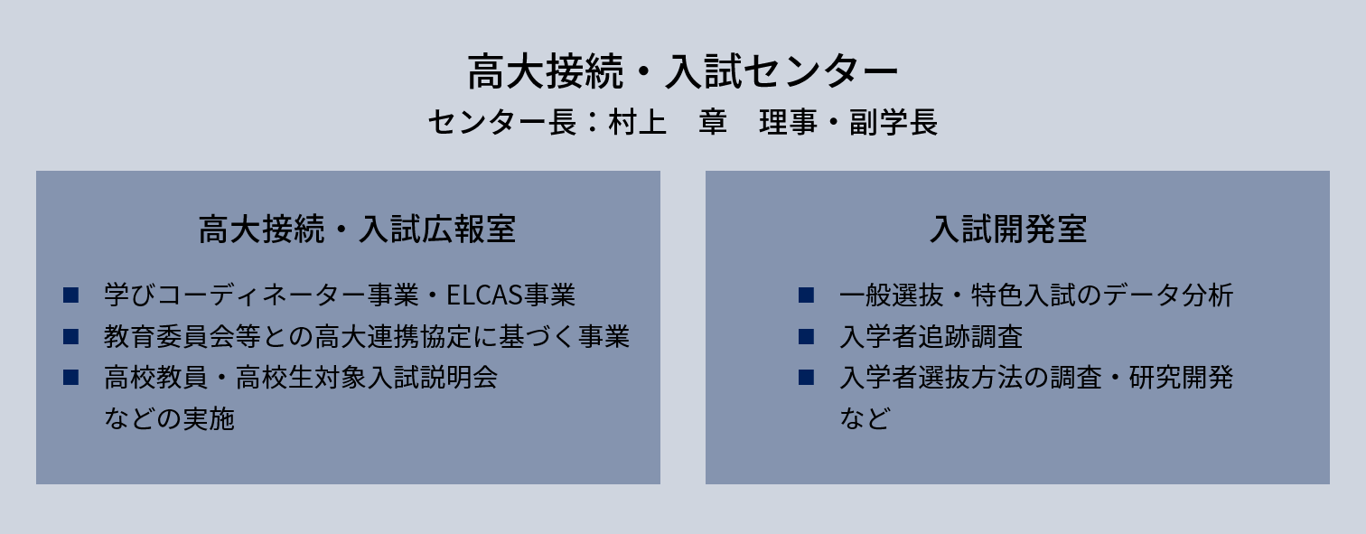 高大接続・入試センター組織図