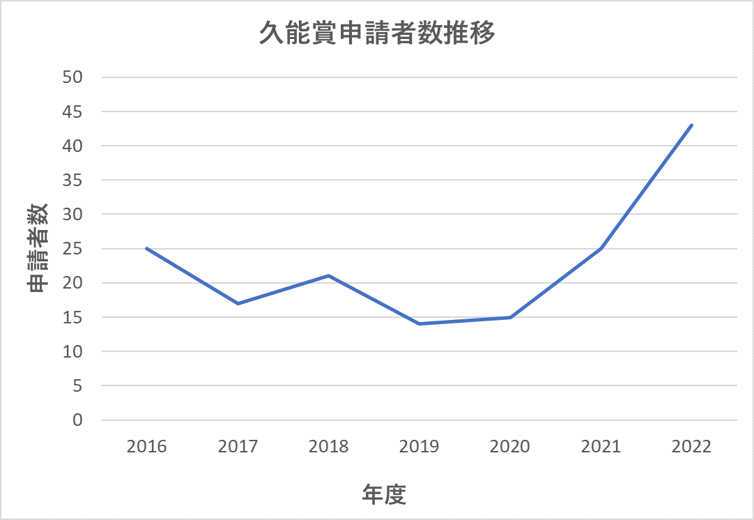 久能賞申請者推移