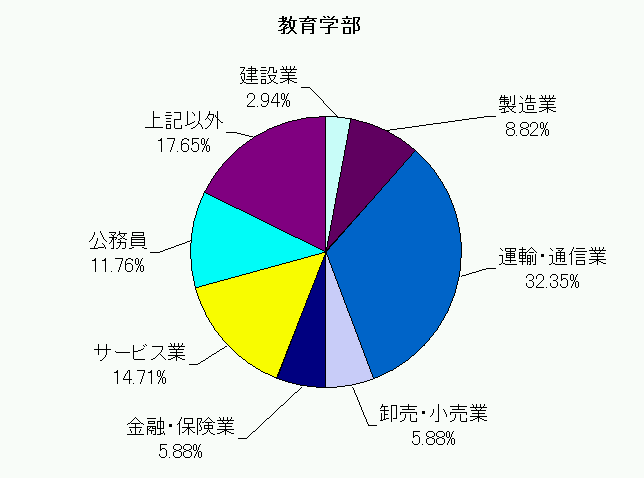 教育学部