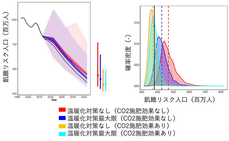 図：（左）世界の飢餓リスク人口の推計、（右）2050年の頻度分布を表していて、黒はベースライン、破線は中位値を表す。色は左図と同様のシナリオを表す。