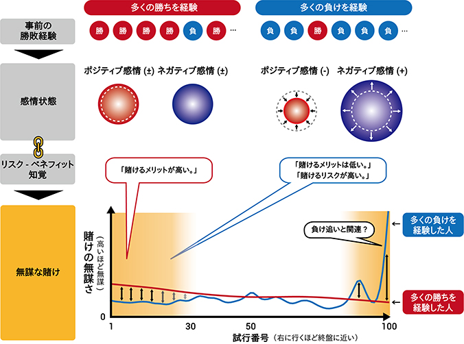 多くの勝ち経験も多くの負け経験も，無謀な賭けを導く