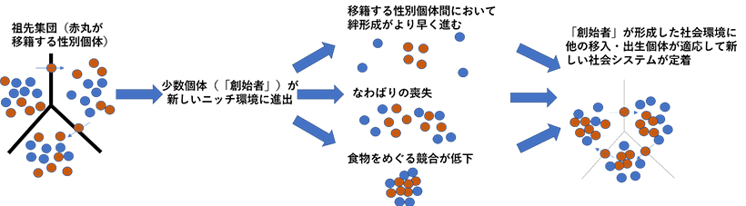 創始期社会性仮説の概要図