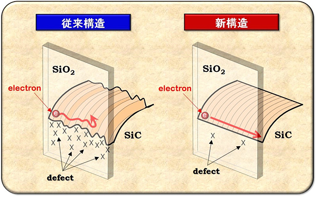 界面欠陥低減および平坦性改善によるSiCトランジスタ性能の大幅向上