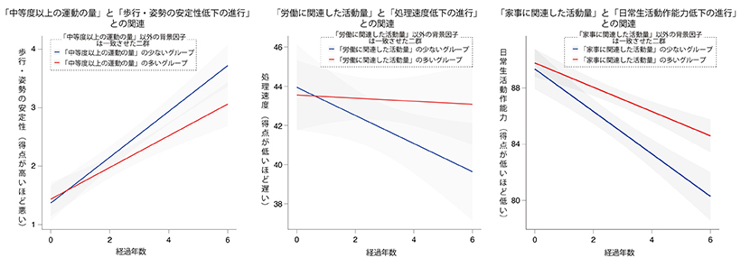 「中等度以上の運動の量」の違いによる「歩行・姿勢の安定性低下の進行」の比較と、「労働に関連した活動量」の違いによる「処理速度（注3）低下の進行」の比較、「家事に関連した活動量」の違いによる「日常生活動作能力低下の進行」の比較。実線は回帰直線を示し、背景の灰色の範囲は回帰直線の95%信頼区間を示す。