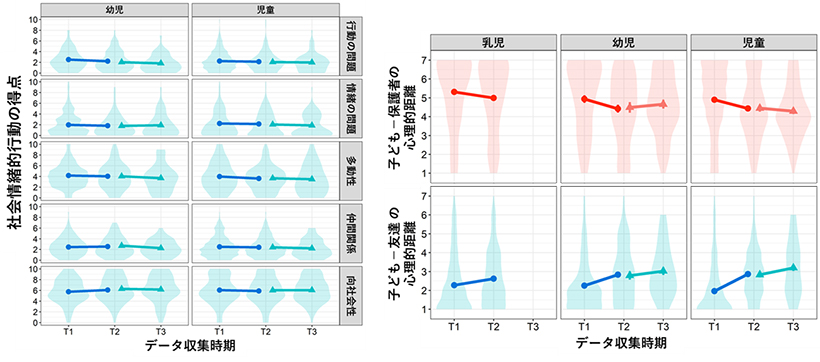 子どもの社会情緒的行動（左）と他者との心理的距離（右）の縦断的変化。心理的距離は得点が高いほど距離が近いことを意味する。T1=2020年4月、T2=2020年10月、T3=2021年2月