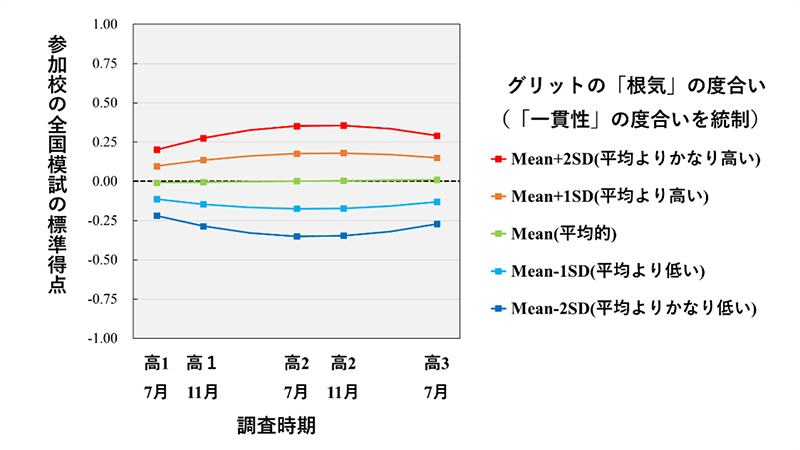 グリットの「根気（の力）」度合いと関連する全国模擬試験の5波にわたる成長の軌跡