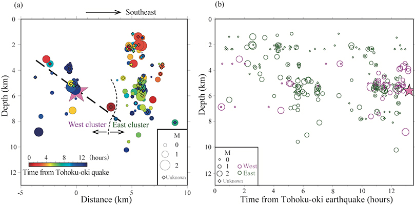 (a) Cross-sectional view of the distribution of micro-earthquakes detected in the current study and (b) time-depth distribution of micro-earthquakes in the west and east clusters, respectively. The star shows the M6.2 northern Nagano mainshock. The thick dashed line in (a) indicates the fault of the 2011 northern Nagano earthquake (Mw 6.2) estimated in previous studies.