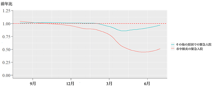 市中肺炎の緊急入院とその他の原因での緊急入院の前年比（2018年8月-2019年7月と2019年8月-2020年7月の比較）