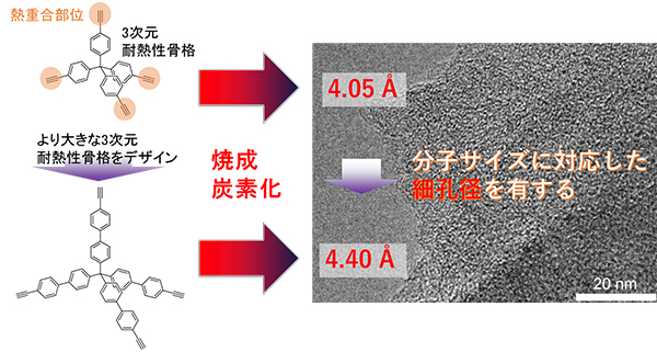 設計した有機分子を焼成することで分子サイズに対応した細孔径を有する多孔性カーボンが得られる