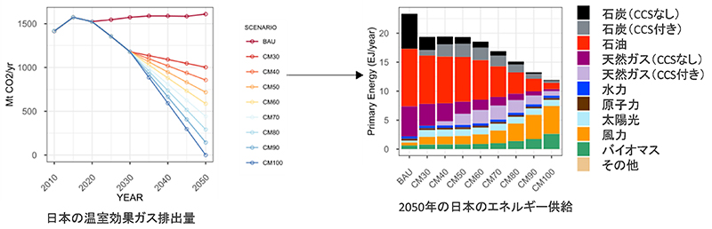 日本のGHG排出量目標に応じたGHG排出量推移（左）、および2050年のエネルギー供給の変化（右）