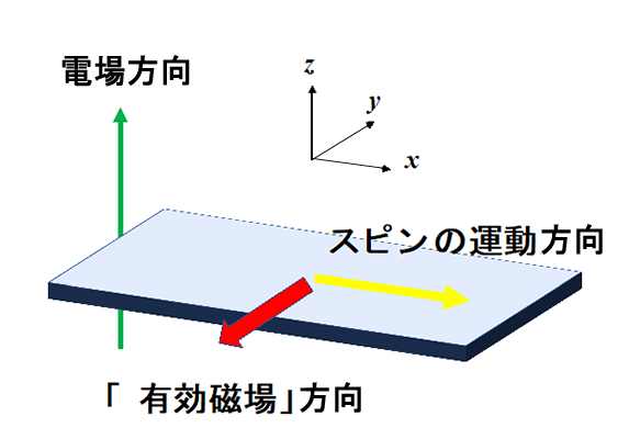 有効磁場のイメージ図