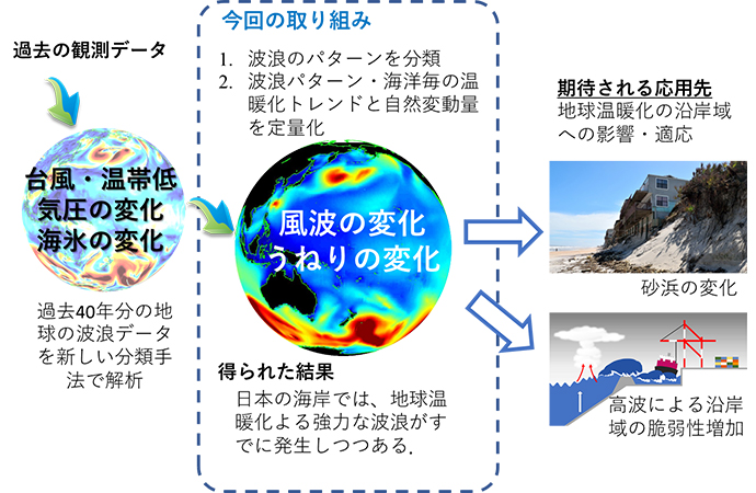 本研究の概要図