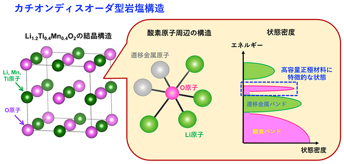 Li原子と遷移金属原子（Mn原子とTi原子）が不規則に配列したLi1.2Ti0.4Mn0.4O2の構造と本物質の酸素原子周囲の構造、ならびに分子軌道モデルから予想される状態密度の模式図。