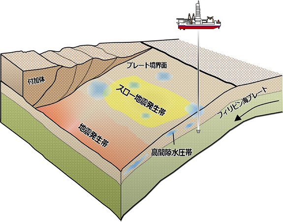 プレート境界浅部のスロー地震発生帯と高間隙水圧帯の分布の概念図