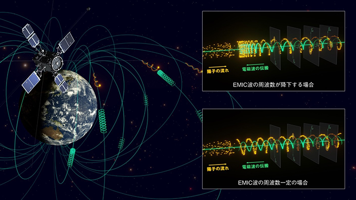 地球周囲の宇宙空間であるジオスペースにおける電波「電磁イオンサイクロトロン波」発生の様子