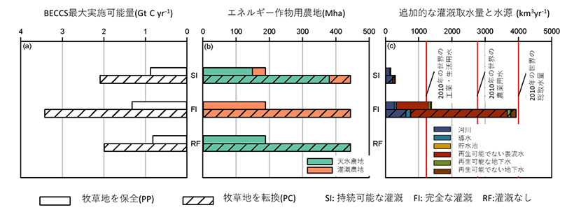 本研究に関するグラフ