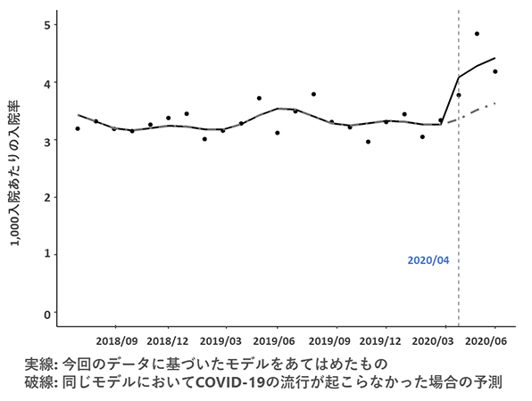 アルコール関連の肝疾患と膵炎による1,000入院あたりの月別入院率