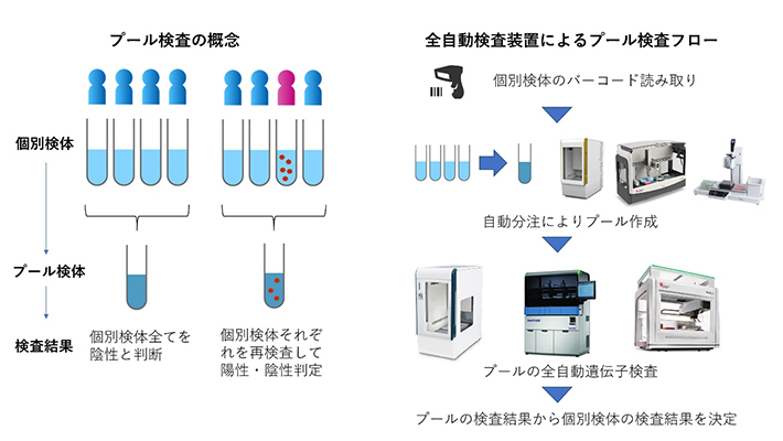 プール検査の概念と全自動検査装置によるプール検査フロー